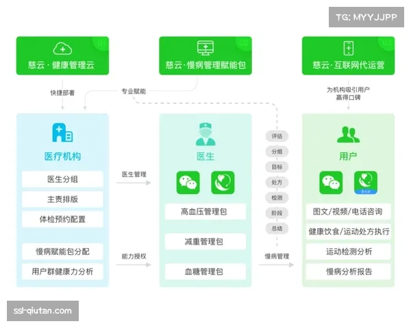 智能穿戴设备与社区平台数据互通，完善个人健康档案